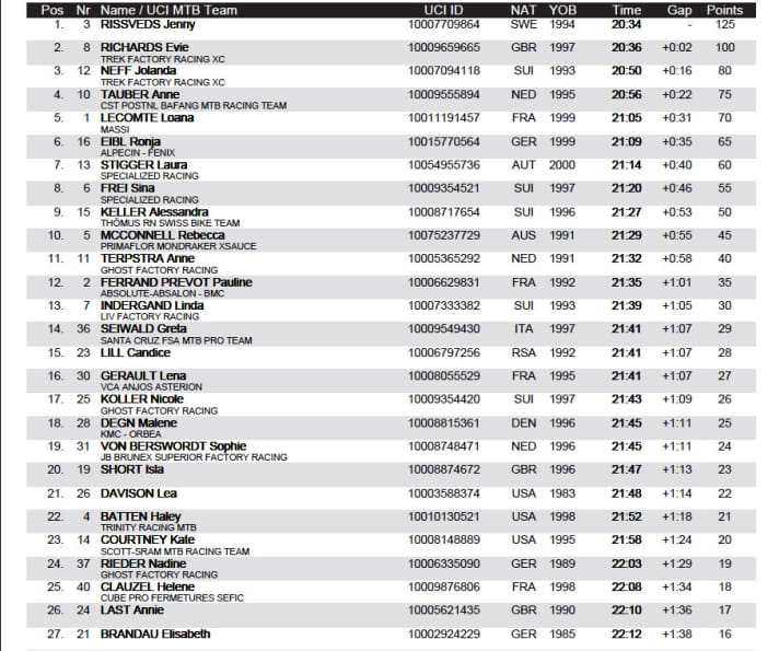   The result of the women's short track race at the MTB World Cup in Lenzerheide 2021.
