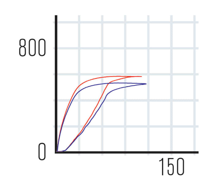   Mit 540 bzw. 605 Newton Bremskraft (je nach Scheibengröße) packt die BFO M bereits bei wenig Handkraft richtig kräftig zu. Auch wenn der Hebel gut am Finger liegt, muss man sich an die weg- statt kraftabhängige Dosierung gewöhnen. Beim Standfestigkeitstest auf dem Prüfstand neigt die Bremse zum Fading und hinterlässt damit ein wechselhaftes Bild.