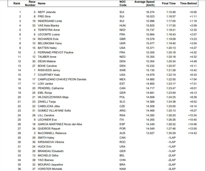 <a href="https://olympics.com/tokyo-2020/olympic-games/en/results/cycling-mountain-bike/results-men-s-cross-country-fnl-000100-.htm" target="_blank" rel="noopener noreferrer nofollow"> </a>The <a href="https://olympics.com/tokyo-2020/olympic-games/en/results/cycling-mountain-bike/results-women-s-cross-country-fnl-000100-.htm" target="_blank" rel="noopener noreferrer nofollow">results of the Tokyo 2020 Olympic women's MTB race</a> at a glance.