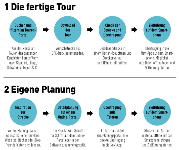 Smartphone as bike navigator - comparison test: ready-made tour vs. own planning