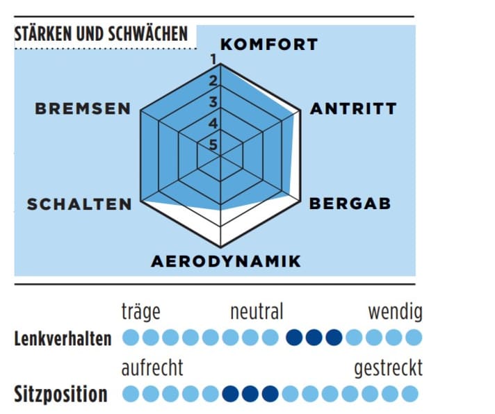 Les points forts et les points faibles du Storck Aernario.3 dans le graphique TOUR