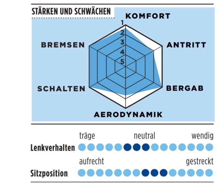 Stärken und Schwächen des Canyon Ultimate in der TOUR-Grafik
