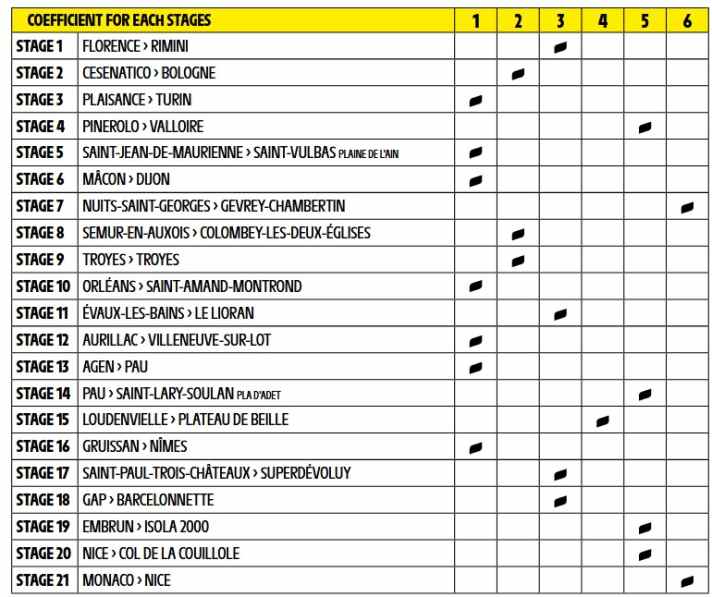 Aperçu des coefficients des étapes du Tour de France 2024.