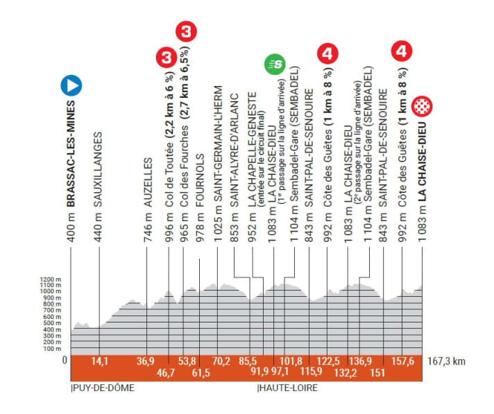 The elevation profile of stage 2 of the Criterium du Dauphine 2023