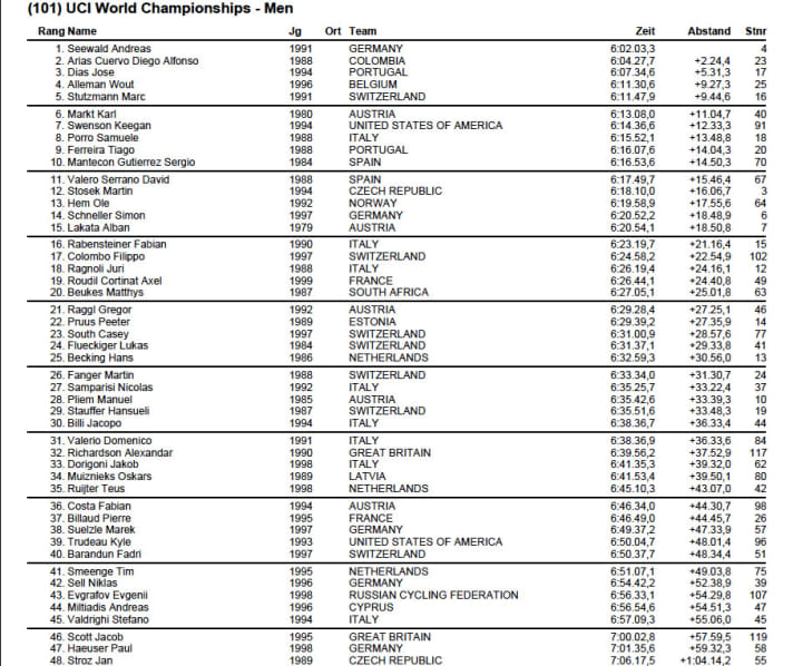   The result of the men's race at the 2021 Marathon World Championships on Elba.