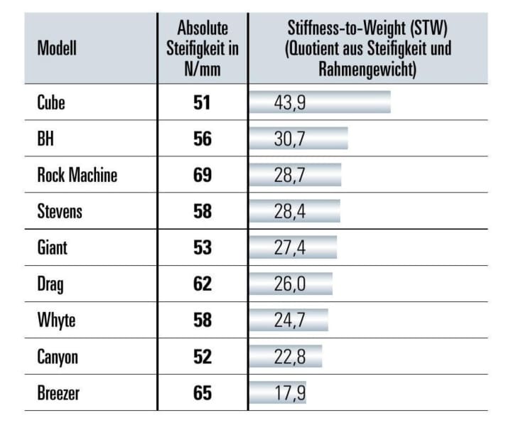 Stiffness: The absolute frame stiffness is sufficient for all of them. The lightweight carbon frame from Cube impressively takes the lead in the STW value.