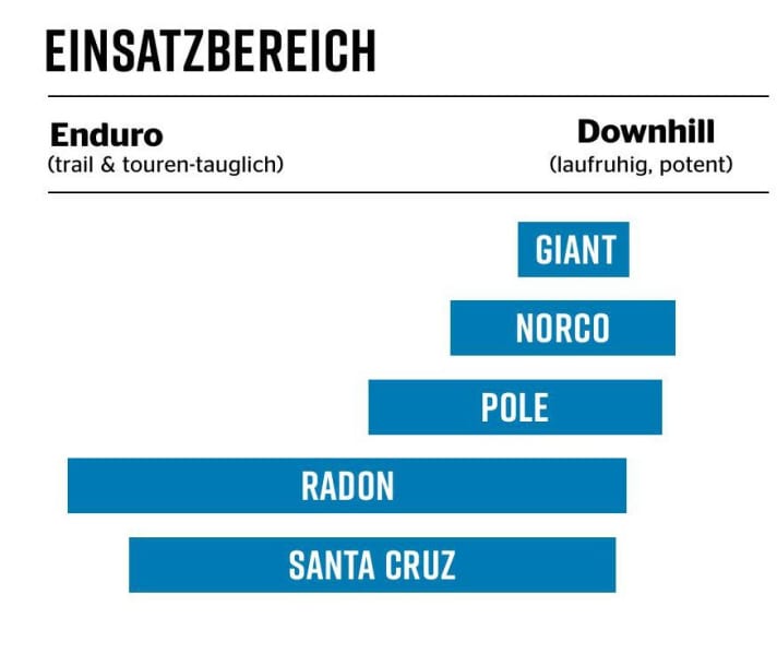 Freeride-Bikes – Wertung Einsatzbereich