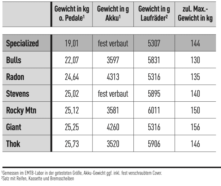 Overview of the weights of the e-enduro bikes tested 