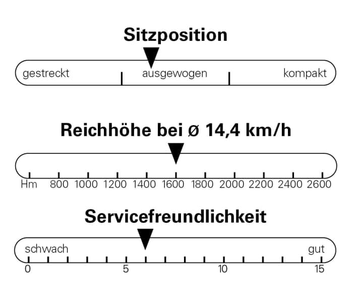 Das ist sonst noch aufgefallen: Die Sitzposition ist nicht extrem, die Reichweite liegt im guten Mittelfeld. Bei der Servicefreundlichkeit schlägt die Zugführung durch den Steuersatz zu.