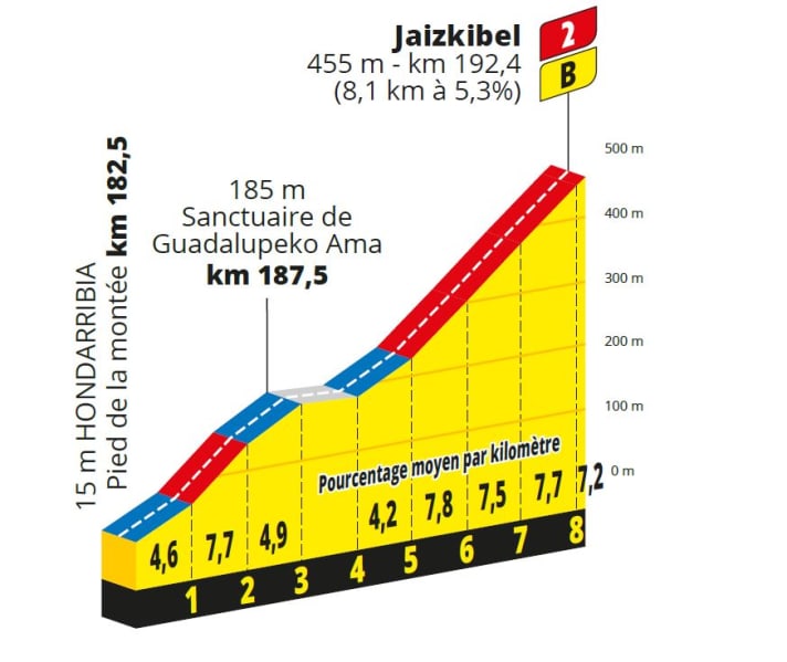 La montée du Jaizkibel
