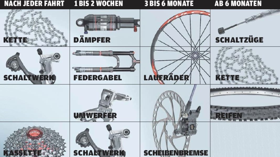 Wartungsintervalle fürs Bike