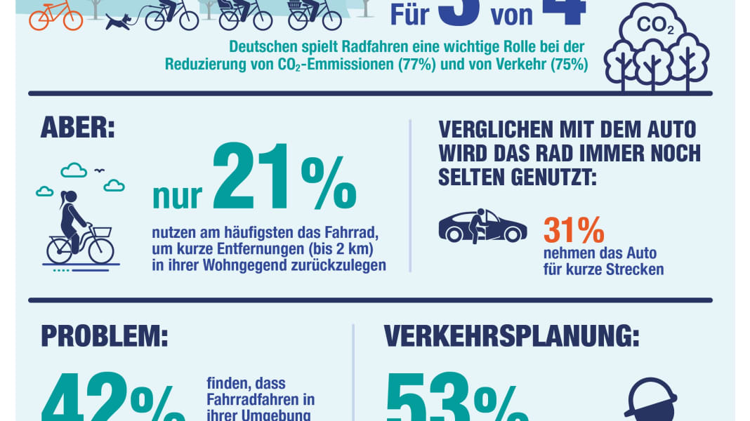 Studie: Radfahren halten viele Menschen für zu gefährlich