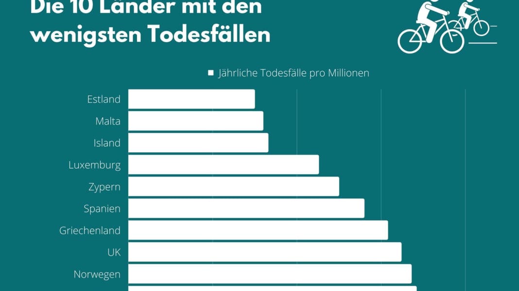 Die sichersten europäischen Länder zum Radfahren