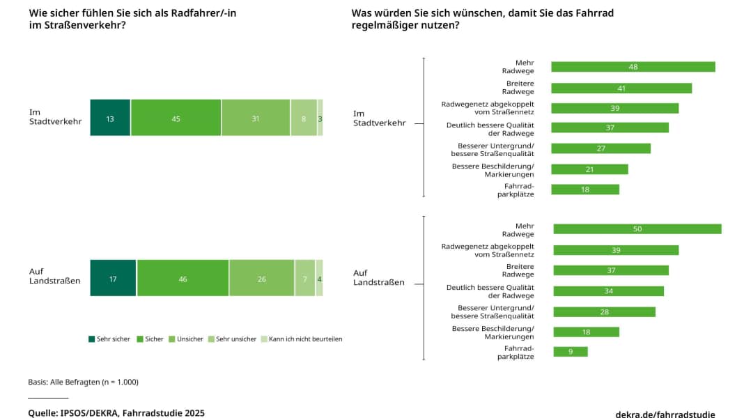 Radfahren im Straßenverkehr: Studie enthüllt: Viele fühlen sich unsicher