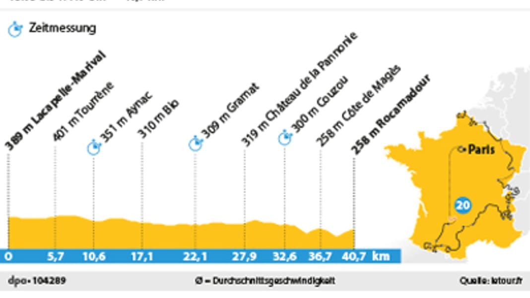 20. Tour-Etappe: Letzte Hürde für Tour-Patron Vingegaard