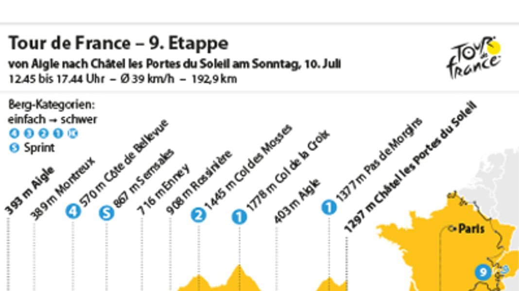 Tour de France - 9. Tour-Etappe: Erste Alpenetappe, zweite Bergankunft