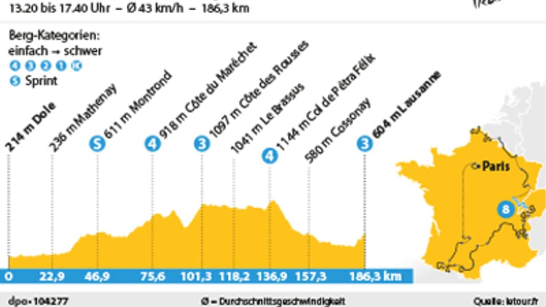 Tour de France - 8. Tour-Etappe: Schwere Ankunft in Lausanne