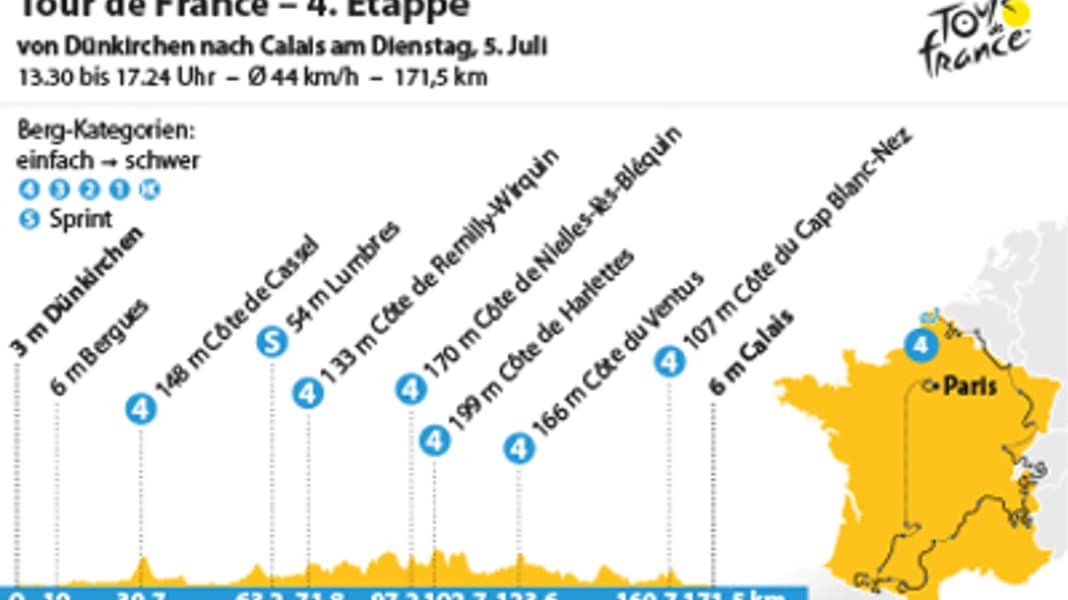 Tour de France - 4. Tour-Etappe: Chancen für Ausreißer und Sprinter