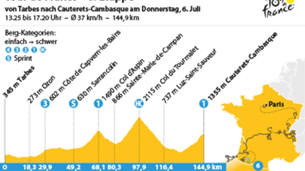 Tour de France 6. Etappe Tourmalet und erste Bergankunft TOUR