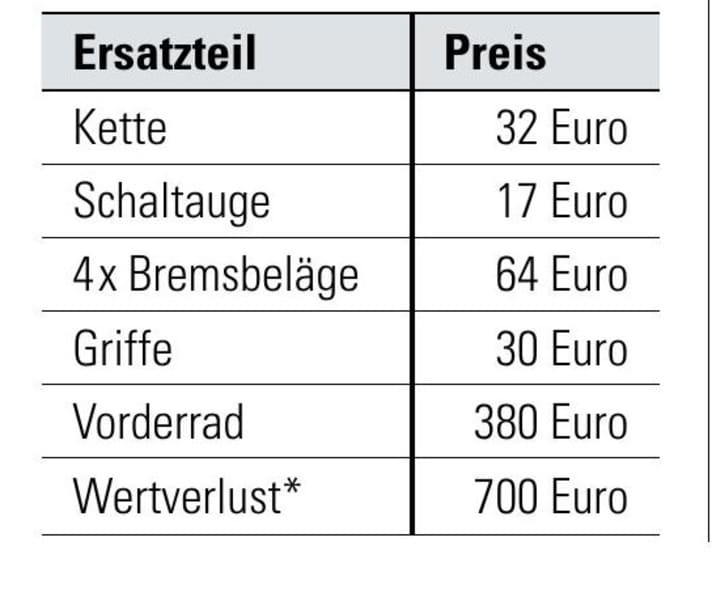    *We determined the depreciation on the basis of comparable used offers on the most popular platforms.