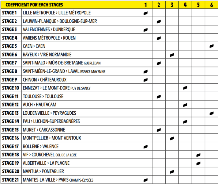 Die Koeffizienten der Etappen