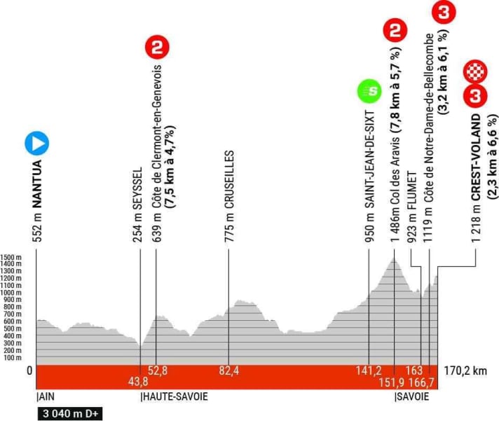 Le profil de la 6ème étape du Critérium du Dauphiné 2023