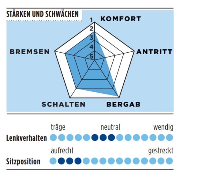 Stärken und Schwächen des Merida Scultura in der TOUR-Grafik