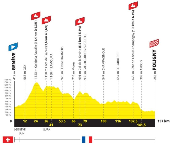 The elevation profile of the third stage of the 2026 Tour de France Femmes avec Zwift