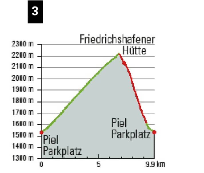 Ischgl elevation profile Tour 3 - Friedrichshafener Hütte: Just under 700 metres uphill and a tough 2.4 km downhill trail after breakfast. Alternatively, you can simply speed back down into the valley on the gravel track.
