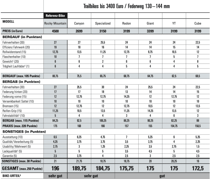 The individual ratings of the trail bikes
