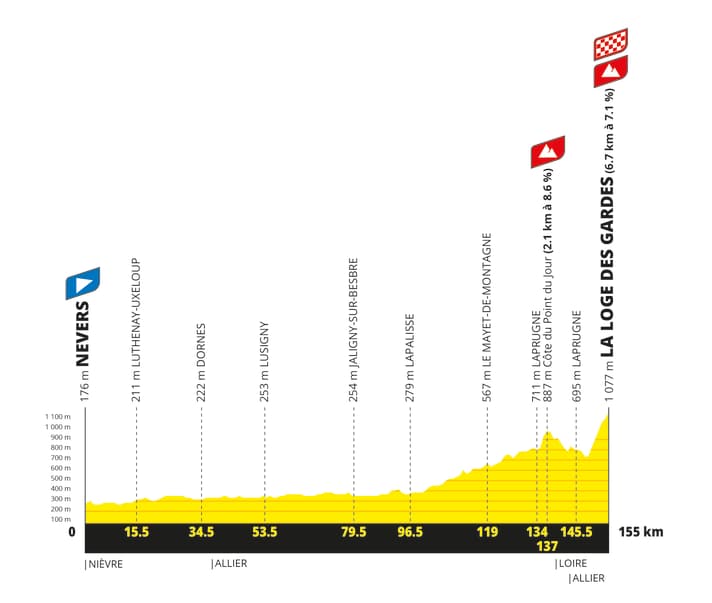 The elevation profile of Stage 7 of the 2027 Women’s Tour de France
