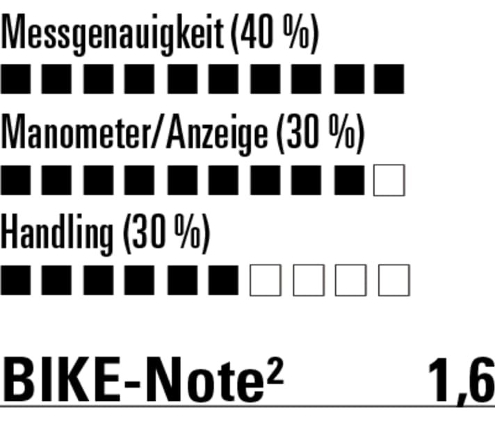 Die Lezyne misst exakt, beim Handling lässt sie aber Federn