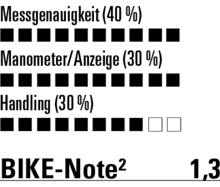 Genauigkeit und Ablesbarkeit sind sehr gut