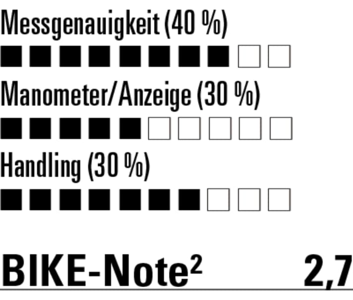 Die Messgenauigkeit ist OK, die Ablesbarkeit des Manometers aber schlecht