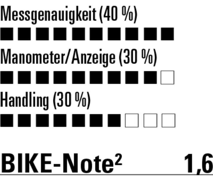 Messgenauigkeit top, beim Handling war die Vorgänger-Pumpe von Syncros besser