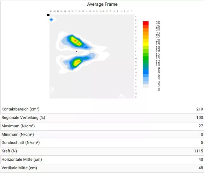La mesure de la pression dans le laboratoire TOUR montre la répartition de la pression lors du pédalage. Les zones sensibles sont visiblement bien soulagées.