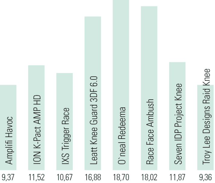 Restkräfte in kN. Je niedriger der Wert, desto besser die Schutzwirkung