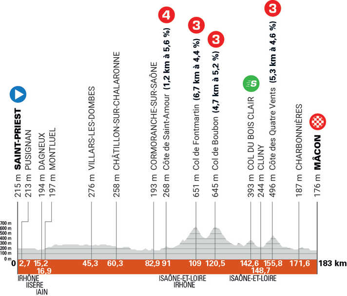 The elevation profile of the 5th stage