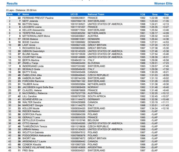 Result of the women's XCO race at the 2022 MTB World Championships in Les Gets.
