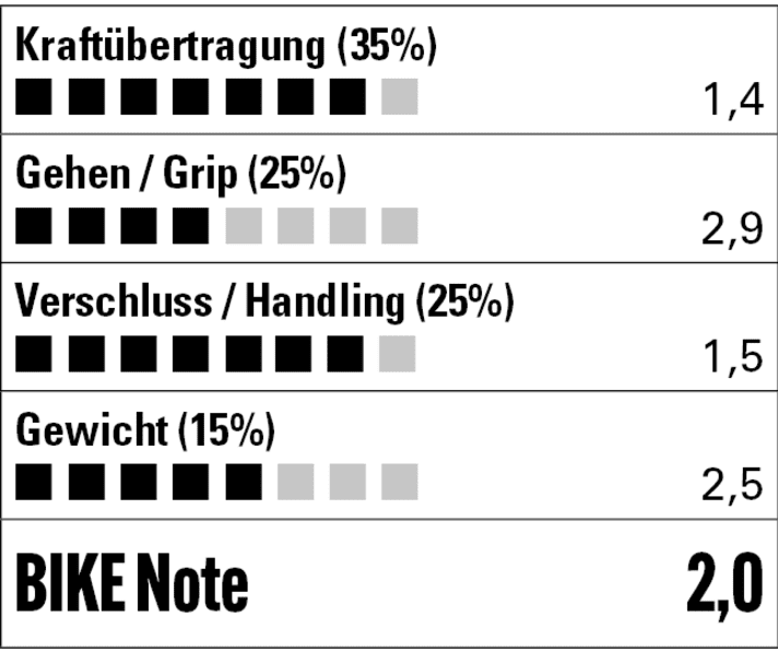 Top Steifigkeitswerte und ein perfekt anpassbarer Verschluss - nur der Halt an der Ferse könnte noch etwas besser sein