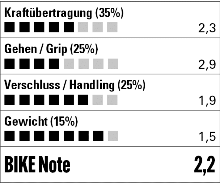 Ordentliche Kraftübertragung und gut funktionierender Verschluss. Sehr leicht im Vergleich