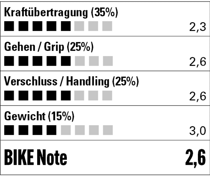 Vor allem in Sachen Laufkomfort und Passform gibt es Abzüge. Der Razer ist der schwerste Schuh im Test