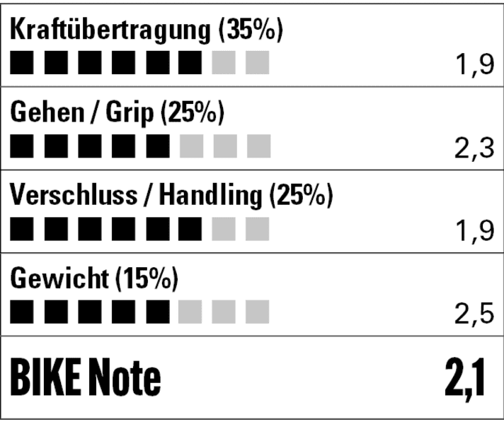 Der Quoc ist sowohl auf dem Pedal als auch auf Schiebepassagen eine gute Partie - nicht der Leichteste im Vergleich