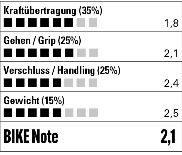 Secure footing, acceptable power transmission and high running comfort. The Scott Gravel Pro is a solid all-rounder