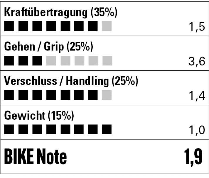 Leicht, steif und schnell - der Shimano ist ein echter Gravel-Racer. Wer einen komfortablen Touren-Schuh sucht, ist hier falsch
