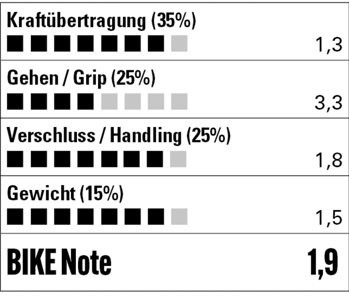 The focus of the S-Works Recon is clearly on maximum speed. Running sections are not the Specialised's thing