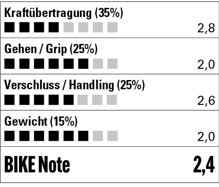 Die Nylonsohle lässt etwas Steifigkeit vermissen, der Halt im Schuh ist nicht optimal. Ansonsten leicht, bequem und preiswert