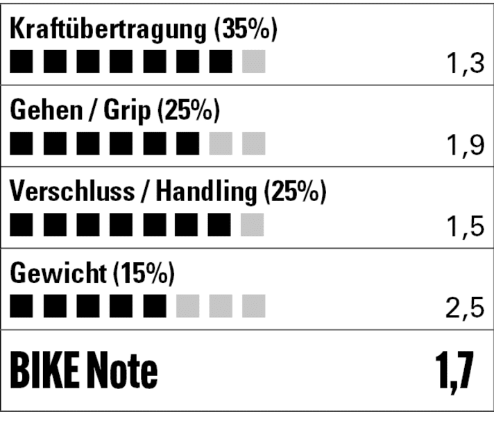 Der Suplest bringt ordentlich Power aufs Pedal und läuft sich trotzdem angenehm - das muss man erst mal hinbekommen. Leider etwas schwer