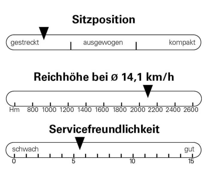 Die Sitzpositon ist sportlich, die Reichweite stark. Wer selbst schrauben will, muss unter anderem wegen der Zugführung durch den Steuersatz etwas mehr Zeit einplanen.