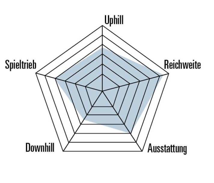 The range and spec of the Copperhead Evo AM 5 are impressive. The heavy bike also remains quite playful downhill. There are more confident candidates for downhill riding.